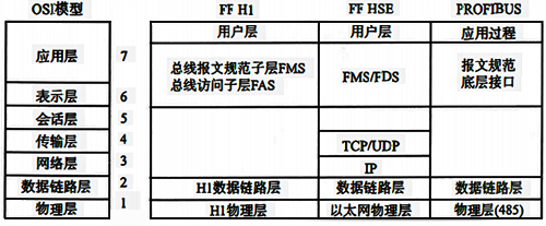 典型控制網絡的通信模型與OSI模型對照