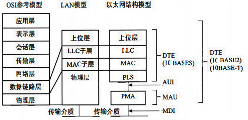 以太網結構模型