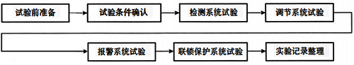 儀表系統(tǒng)試驗(yàn)作業(yè)工藝程序