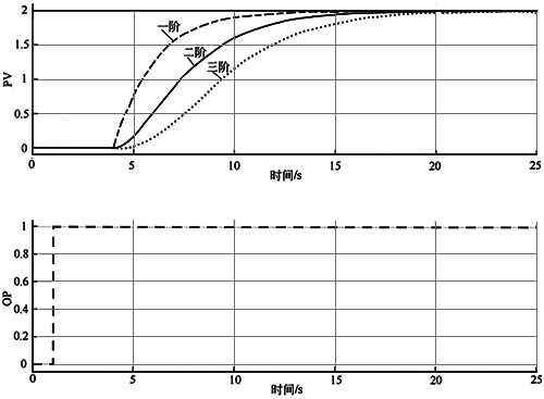 過阻尼高階純滯后過程響應曲線