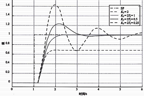 純比例控制和比例積分控制階躍響應(yīng)曲線