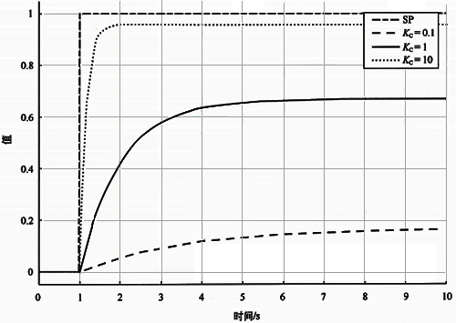 純滯后時間為0基準自衡對象不同Kc的設(shè)定值階躍響應(yīng)