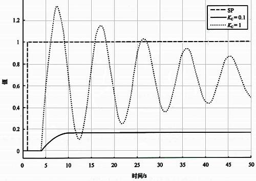 基準自衡對象不同Kc的設(shè)定值階躍響應(yīng)