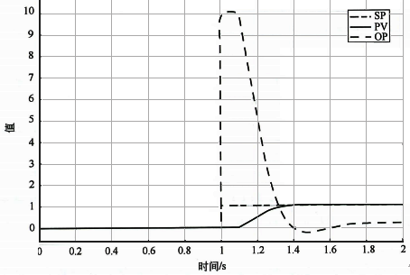 K/T/τ=5/10s/0.1s和Kc/TI=10/10s設(shè)定值階躍響應(yīng)