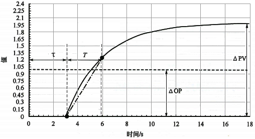 一階純滯后自衡對象的控制模型示意圖