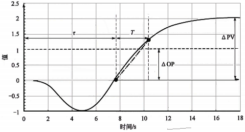 反向自衡對象的控制模型示意圖