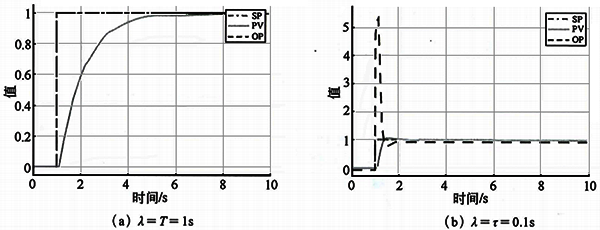 小純滯后對象不同λ時的設定值階躍響應