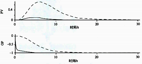 串級(實線)和單回路(虛線)控制系統對負載擾動的響應