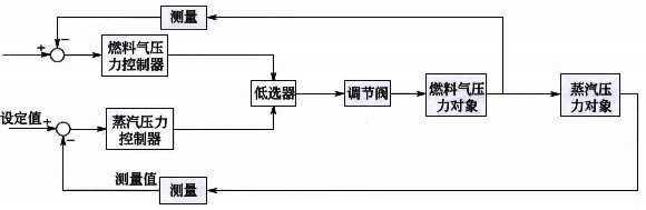 蒸汽壓力與燃料氣壓力的超馳控制系統