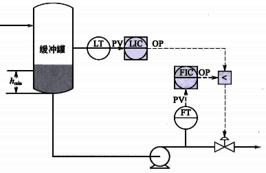 流量控制兼顧緩沖罐液位