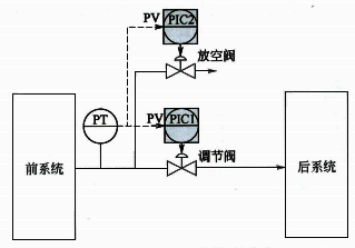 氣相壓力控制方案