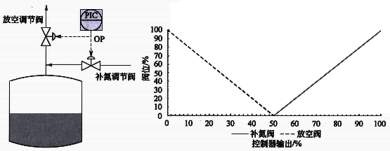 儲罐壓力分程控制方案