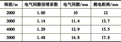 電氣間隙和爬弧距離與海拔的對應關系