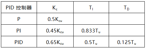 根據公式計算PID控制器參數