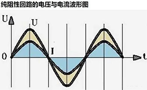 純電阻回路的電壓與電流波形圖