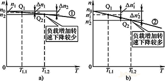 轉速降低，電機轉矩增大，轉速回升，電機轉矩又將減小