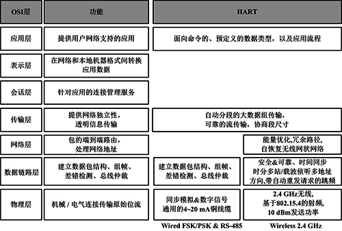 HART通信協議架構