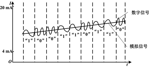 疊加在模擬信號上的有線HART數字信號