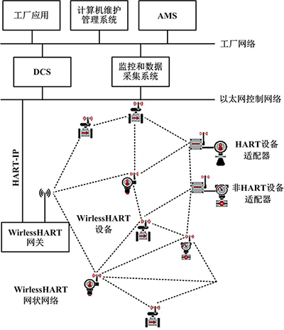 WirelessHART系統結構