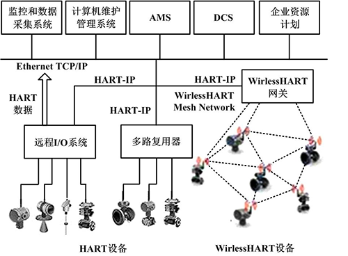 HART設備信息通過HART-IP向上位控制系統傳送