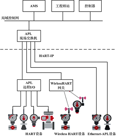 HART-IP為基礎的Ethernet-APL系統結構