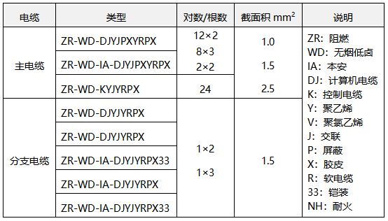 某公司常用的儀表電纜類型