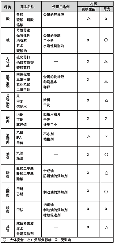 不同介質對聚碳酸酯和尼龍的影響