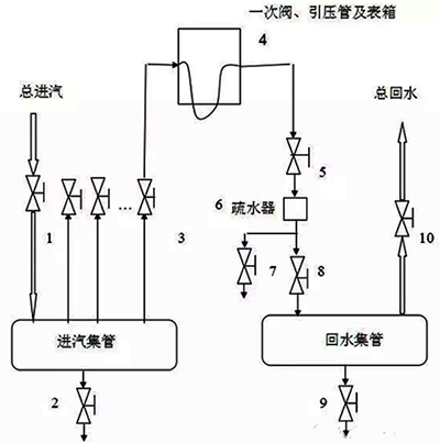 儀表伴熱系統圖