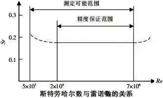 斯特勞哈爾數與雷諾數的關系