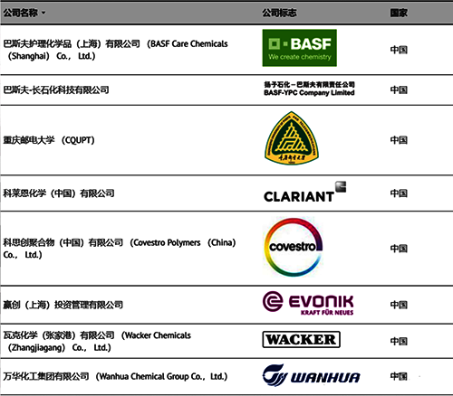 NAMUR過程工業(yè)自動化技術(shù)目前中國的8個會員