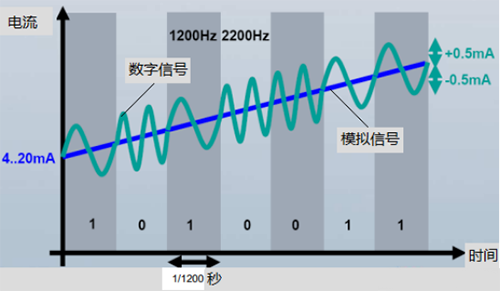 疊加在模擬信號上的HART數字信號