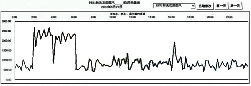 流量記錄歷史曲線