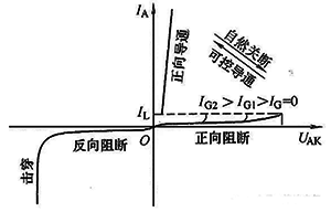 晶閘管的控制信號(觸發脈沖)一旦丟失或異常，也會導致晶閘管斷