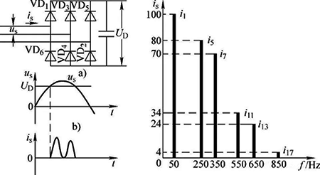 三相輸入電流并非正弦波形，諧波含量豐富