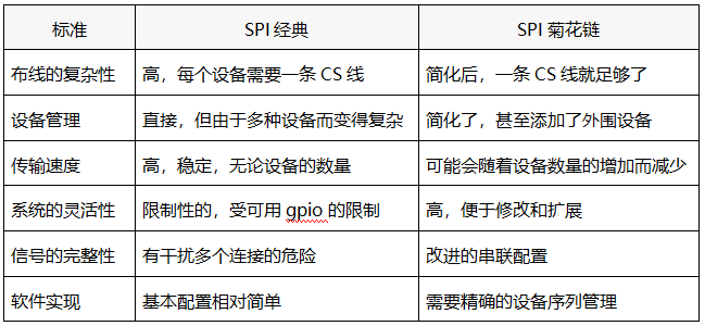 經(jīng)典SPI與菊花鏈的對照表