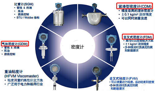 密度計種類