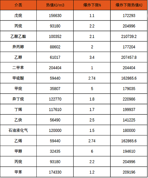 不同的介質(zhì)在相同泄漏濃度時(shí)，探測(cè)器顯示數(shù)據(jù)并不相同