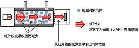 紅外氣體探測(cè)器工作原理