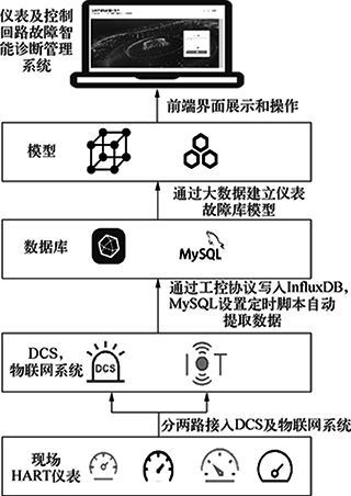 故障智能診斷管理系統(tǒng)業(yè)務(wù)框架示意