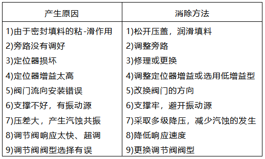 調節閥共振產生的原因及處理措施