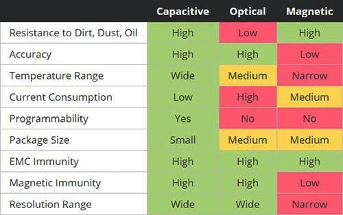 電容式、光學式和磁式技術的關鍵性能指標比較