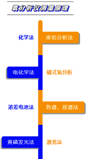 氧分析儀按測量原理分類