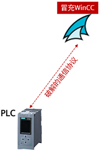 WinCC和PLC通信專用通信協議被破解