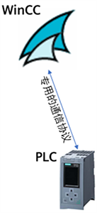 WinCC通過專用的通信協議與PLC通信