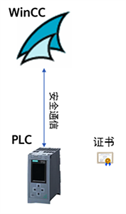 WinCC和PLC通信通過安全證書實現加密