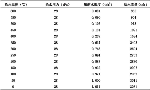 溫度信號變化對流量值的影響