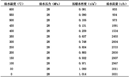 壓力信號變化對流量值的影響