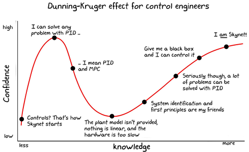 控制工程師隨著知識的積累對PID控制的認知變化