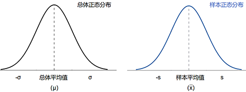 總體正態分布圖vs樣本正態分布圖(符號區別)