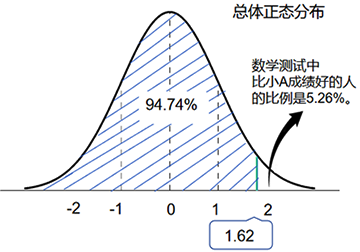 總體正態分布